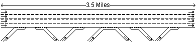 This Illustration shows the geometric characteristics of a 3.5-mi, four-lane, single-direction roadway with a series of on- and off-ramps merging onto and off of the far right lane.