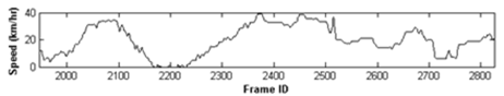 This graph illustrates the application of the wavelet transform to identify the abrupt changes in speed using a vehicle trajectory from I-80 NGSIM data. Speed is on the y-axis, and frame ID is on the x-axis. There are many small and large fluctuations.