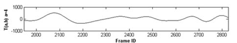 This graph shows the wavelet transform coefficient computed for the entire range of the translation parameter and with scale parameter equal to 4. Frame ID is on the x-axis, and the y-axis measures the wavelet transform coefficient. The figure shows that fluctuations in continuous wavelet transformation (CWT) match the fluctuations in actual speed while having less noise compared to the actual speed data.