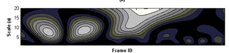 This graph presents the distribution of the absolute values of the continuous wavelet transformation (CWT) function for the entire range of the scale parameter equal to 1 to 64. Scale is on the y-axis, and frame ID is on the x-axis. The lighter areas in the figure correspond to the higher energy values.