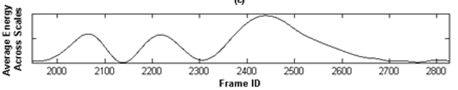 This graph shows the distribution of the wavelet energy. Average energy across scales is on the y-axis, and frame ID is on the x-axis. The local peaks correspond to the abrupt speed drops in the actual time-series data.