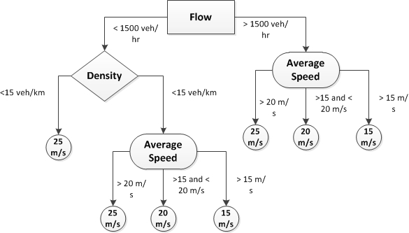 This illustration shows a decision tree for the speed limit selection shows that density (if less than 1,500 vehicles per hour) and average speed (if greater than 1,500 vehicles per hour) determine flow. Factors determining density (if less than 1,500 vehicles per hour) are split into two scenarios: when there are fewer than 15 vehicles/km and more than 15 vehicles/km, where 1 km equals 0.621 mi. Where there are fewer than 15 vehicles/km, vehicles travel at 25 second/s. At greater than 15 vehicles/km, if the vehicle is traveling at greater than 20 second/s, then average speed is assumed at 25 second/s. If average speed is greater than 15 m/s and less than 20 m/s, 20 m/s is assumed. If average speed is less than 15 m/s, 15 m/s is assumed. Average speeds based on these assumptions also feed directly into flow when there are more than 1,500 vehicles per hour.