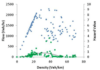 This graph shows a fundamental diagram and hazard value for simulation with no active speed harmonization. Flow is on the left y-axis from zero to 2,500 vehicles/h, hazard value is on the right y-axis from zero to 10, and density is on the x-axis from zero to 80 vehicles/km, where 1 km equals 0.621 mi. There are two types of data on the graph: fundamental diagram for 25 m/s speed limit (blue) and hazard value (green), where 1 m equals 3.28 ft.