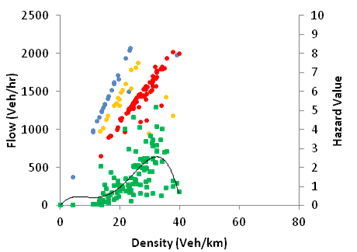 This graph shows a fundamental diagram and hazard value for simulation with active speed harmonization. Flow is on the left y-axis from zero to 2,500 vehicles/h, hazard value is on the right y-axis from zero to 10, and density is on the x-axis from zero to 80 vehicles/km, where 1 km equals 0.621 mi. There are four types of data on the graph: fundamental diagram for 25, 20, and 15 m/s speed limit (blue, orange, and red, respectively), and hazard value (green), where 1 m equals 3.28 ft.