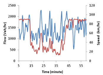 This graph shows flow and speed evolution over time for simulation with no active speed harmonization. Flow is on the left y-axis from zero to 2,500 vehicles/h, speed is on the right y-axis from zero to 120 km/h, where 1 km equals 0.621 mi, and time is on the x-axis from 5 to 55 min. There are two types of data on the graph: flow (blue) and speed (red).