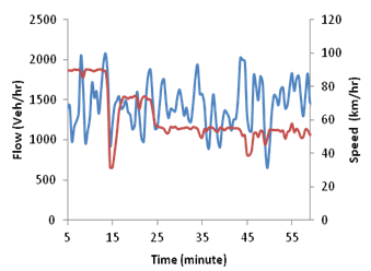 This graph shows flow and speed evolution over time for simulation with active speed harmonization. Flow is on the left y-axis from zero to 2,500 vehicles/h, speed is on the right y-axis from zero to 120 km/h, where 1 km equals 0.621 mi, and time is on the x-axis from 5 to 55 min. There are two types of data on the graph: flow (blue) and speed (red).
