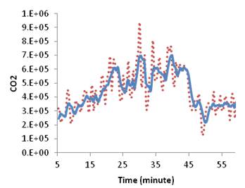 This graph shows emission and moving average evolution over time for simulation with no active speed harmonization. Carbon dioxide is on the y-axis from 0.E+00 to 1.E+06, and time is on the x-axis from 5 to 55 min. Two types of data are on the graph: actual emission (red) and moving average (blue).