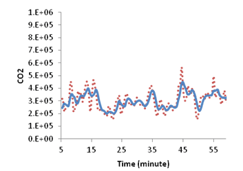 This graph shows emission and moving average evolution over time for simulation with active speed harmonization. Carbon dioxide is on the y-axis from 0.E+00 to 1.E+06, and time is on the x-axis from 5 to 55 min. Two types of data are on the graph: actual emission (red) and moving average (blue).