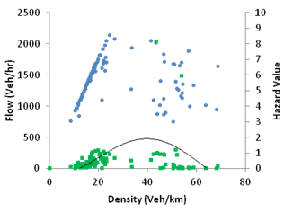 This graph shows emission and moving average evolution over time for simulation with active speed harmonization. Flow is on the left y-axis from zero to 2,500 vehicles/h, hazard value is on the right y-axis from 0 to 10, and density is on the x-axis from 0 to 80 vehicles/km, where 1 km equals 0.621 mi. There are two types of data on the graph: 25 m/s speed limit (blue) and hazard value (green), where 1 m equals 3.28 ft.