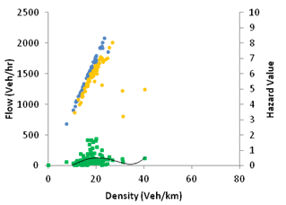 This graph shows fundamental diagram and hazard value for simulation with active speed harmonization and 10 percent compliance. Flow is on the left y-axis from zero to 2,500 vehicles/h, hazard value is on the right y-axis from zero to 10, and density is on the x-axis from zero to 80 vehicles/km, where 1 km equals 0.621 mi. There are three types of data on the graph: 25 and 20 m/s speed limits (blue and orange) and hazard value (green), where 1 m equals 3.28 ft.