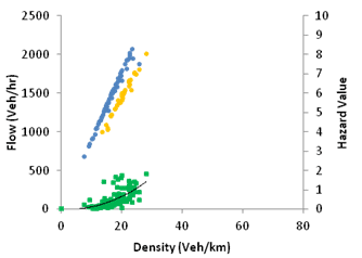 This graph shows fundamental diagram and hazard value for simulation with active speed harmonization and 90 percent compliance. The right y-axis shows flow from zero to 2,500 vehicles/h, the right y-axis shows hazard value from zero to 10, and the x-axis shows density from zero to 80 vehicles/km, where 1 km equals 0.621 mi. There are three types of data shown on the graph: 25 and 20 m/s speed limit (blue and orange) and hazard value (green), where 1 m equals 3.28 ft.