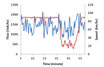 This graph shows flow and speed evolution over time for simulation with active speed harmonization and 0 percent compliance. Flow is on the left y-axis from zero to 2,500 vehicles/h, speed is on the right y-axis from zero to 120 km/h, where 1 km equals 0.621 mi. Time is on the x-axis from 5 to 55 min. Two types of data are on the graph: flow (blue) and speed (red).