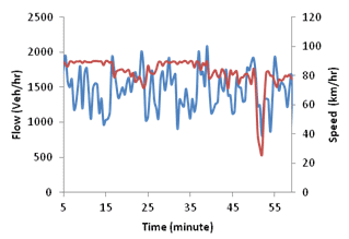 This graph shows flow and speed evolution over time for simulation with active speed harmonization and 10 percent compliance. Flow is on the left y-axis from zero to 2,500 vehicles/h, speed is on the right y-axis from zero to 120 km/h, where 1 km equals 0.621 mi. Time is on the x-axis from 5 to 55 min. Two types of data are on the graph: flow (blue) and speed (red).