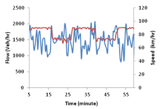 This graph shows flow and speed evolution over time for simulation with active speed harmonization and 90 percent compliance. Flow is on the left y-axis from zero to 2,500 vehicles/h, speed is on the right y-axis from zero to 120 km/h, where 1 km equals 0.621 mi. Time is on the x-axis from 5 to 55 min. Two types of data are on the graph: flow (blue) and speed (red).