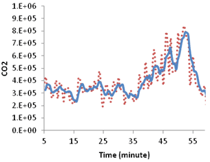 This graph shows emission and moving average evolution over time for simulation with active speed harmonization and 0 percent compliance. Carbon dioxide is on the y-axis from 0.E+00 to 1.E+06, and time is on the x-axis from 5 to 55 min. Two types of data are on the graph: actual emission (red) and moving average (blue). 