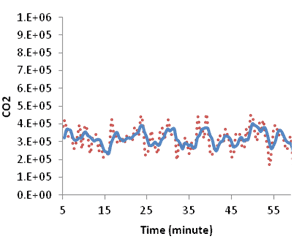 This graph shows emission and moving average evolution over time for simulation with active speed harmonization and 10 percent compliance. Carbon dioxide is on the y-axis from 0.E+00 to 1.E+06, and time is on the x-axis from 5 to 55 min. Two types of data are on the graph: actual emission (red) and moving average (blue).