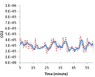 This graph shows emission and moving average evolution over time for simulation with active speed harmonization and 90 percent compliance. Carbon dioxide is on the y-axis from 0.E+oo to 1.E+06, and time is on the x-axis from 5 to 55 min. Two types of data are on the graph: actual emission (red) and moving average (blue).