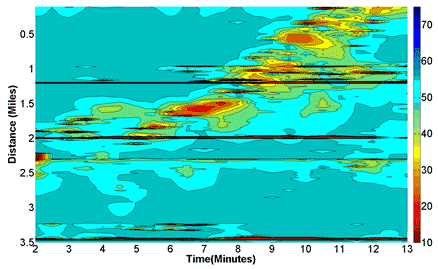 This graph shows a heat map of smoothed speed variations in time-space for simulation without active speed harmonization. The shockwave starts 2 mi downstream of the start point and propagates upstream. The speed harmonization system detects this shockwave at its onset and triggers the new speed limit.