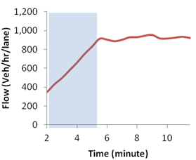 This graph shows a flow-time diagram for simulation without active speed harmonization. Flow is on the y-axis from zero to 1,200 vehicles/h/lane, and time is on the x-axis from 2 to 10 min. A blue box denotes the warm-up period for the first 5 min and maximum flow.