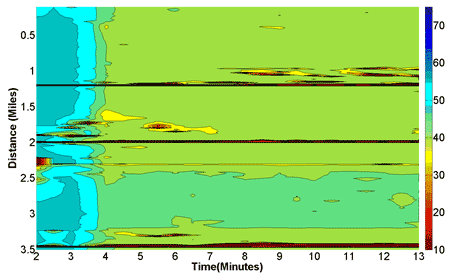 This graph shows smoothed speed variations in time-space diagram for simulation with active speed harmonization. Reducing the speed limit to a lower value prevents shockwave formation and propagation.