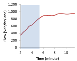 This graph shows a flow-time diagram for simulation with active speed harmonization. Flow is on the y-axis from zero to 1,200 vehicles/h/lane, and time is on the x-axis from 2 to 10 min. A blue box denotes the warm-up period for the first 5 min and maximum flow.