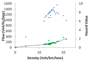 This graph shows a fundamental diagram and hazard value for simulation with active speed harmonization without active ramp metering at 0 percent compliance. Flow is on the left y-axis from zero to 1,600 vehicles/h/lane, hazard value is on the right y-axis from zero to 10, and density is on the x-axis from zero to 20 vehicles/km/lane, where 1 km equals 0.621 mi. Two types of data are on the graph: 25 m/s speed limit (blue) and hazard value (green), where 1 m equals 3.28 ft. 