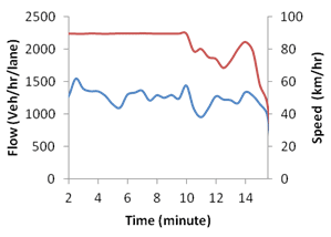 This graph shows flow and speed evolution over time for simulation with active speed harmonization without active ramp metering at 0 percent compliance. Flow is on the left y-axis from zero to 2,500 vehicles/h/lane, speed is on the right y-axis from zero to 100 km/h, where 1 km equals 0.621 mi. Time is on the x-axis from 2 to 14 min. Two types of data are on the graph: flow (blue) and speed (red).