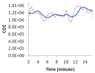This graph shows emission and moving average evolution over time for simulation with active speed harmonization and without active ramp metering at 0 percent compliance. Carbon dioxide is on the y-axis from 0.0E+oo to 1.4E+06, and time is on the x-axis from 2 to 14 min. Two types of data are on the graph: actual emission (red) and moving average (blue).