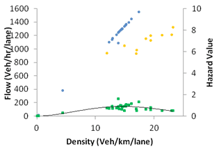 This graph shows fundamental diagram and hazard value for simulation with active speed harmonization without active ramp metering at 10 percent compliance. Flow is on the left y-axis from zero to 1,600 vehicles/h/lane, hazard value is on the right y-axis from zero to 10, and density is on the x-axis from zero to 20 vehicles/km/lane, where 1 km equals 0.621 mi. Three types of data are on the graph: 25 and 20 m/s speed limit (blue and orange) and hazard value (green), where 1 m equals 3.28 ft.