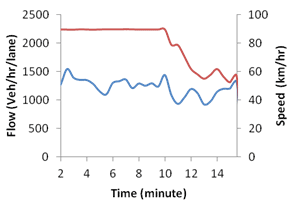 This graph shows flow and speed evolution over time for simulation with active speed harmonization without active ramp metering at 10 percent compliance. The left y-axis shows flow from zero to 2,500 vehicles/h/lane, the right y-axis shows speed from zero to 100 km/h, where 1 km equals 0.621 mi. The x-axis shows time from 2 to 14 min. Two types of data are on the graph: flow (blue) and speed (red)