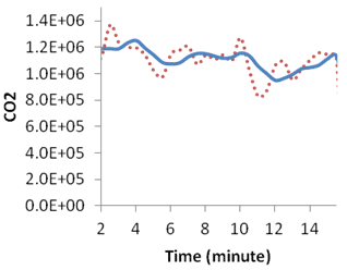 This graph shows emission and moving average evolution over time for simulation with active speed harmonization and without active ramp metering at 10 percent compliance. Carbon dioxide is on the y-axis from 0.0E+00 to 1.4E+06, and time is on the x-axis from 2 to 14 min. Two types of data are on the graph: actual emission (red) and moving average (blue).