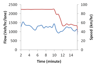 This graph shows flow and speed evolution over time for simulation with active speed harmonization without active ramp metering at 20 percent compliance. Flow is on the left y-axis from zero to 2,500 vehicles/h/lane, speed is on the right y-axis from zero to 100 km/h, where 1 km equals 0.621 mi. Time is on the x-axis from 2 to 14 min. Two types of data are on the graph: flow (blue) and speed (red).