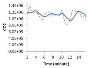 This graph shows emission and moving average evolution over time for simulation with active speed harmonization and without active ramp metering at 20 percent compliance. Carbon dioxide is on the y-axis from 0.0E+00 to 1.4E+06, and time is on the x-axis from 2 to 14 min. Two types of data are on the graph: actual emission (red) and moving average (blue).