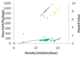 This graph shows fundamental diagram and hazard value for simulation with active speed harmonization without active ramp metering at 40 percent compliance. Flow is on the left y-axis from zero to 1,600 vehicles/h/lane, hazard value is on the right y-axis from zero to 10, and density is on the x-axis from zero to 20 vehicles/km/lane, where 1 km equals 0.621 mi. Three types of data are on the graph: 25 and 20 m/s speed limit (blue and orange, respectively) and hazard value (green).