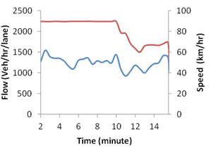 This graph shows flow and speed evolution over time for simulation with active speed harmonization without active ramp metering at 40 percent compliance. The left y-axis shows flow from zero to 2,500 vehicles/h/km, the right y-axis shows speed from zero to 100 km/h, where 1 km equals 0.621 mi. The x-axis shows time from 2 to 14 min. Two types of data are on the graph: flow (blue) and speed (red).
