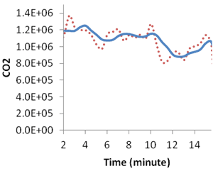 This graph shows emission and moving average evolution over time for simulation with active speed harmonization and without active ramp metering at 40 percent compliance. Carbon dioxide is on the y-axis from 0.0E+00 to 1.4E+06, and time is on the x-axis from 2 to 14 min. Two types of data are on the graph: actual emission (red) and moving average (blue).