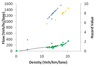 This graph shows fundamental diagram and hazard value for simulation with active speed harmonization without active ramp metering at 90 percent compliance. Flow is on the left y-axis from zero to 1,600 vehicles/h/lane, hazard value is on the right y-axis from zero to 10, and density is on the x-axis from zero to 20 vehicles/km/lane, where 1 km equals 0.621 mi. Three types of data are on the graph: 25 and 20 m/s speed limit (blue and orange, respectively) and hazard value (green), where 1 m equals 3.28 ft.