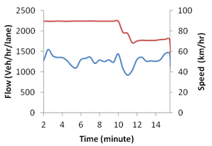 This graph shows flow and speed evolution over time for simulation with active speed harmonization without active ramp metering at 90 percent compliance. Flow is on the left y-axis from zero to 2,500 vehicles/h/lane, speed is on the right y-axis from zero to 100 km/h, where 1 km equals 0.621 mi. Time is on the x-axis from 2 to 14 min. Two types of data are on the graph: flow (blue) and speed (red).