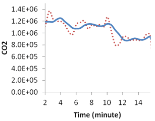 This graph shows emission and moving average evolution over time for simulation with active speed harmonization and without active ramp metering at 90 percent compliance. Carbon dioxide is on the y-axis from 0.0E+00 to 1.4E+06, and time is on the x-axis from 2 to 14 min. Two types of data are on the graph: actual emission (red) and moving average (blue).