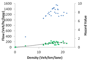 This graph shows a fundamental diagram and hazard value for simulation with active speed harmonization and active ramp metering at 0 percent compliance. Flow is on the left y-axis from zero to 1,600 vehicles/h/lane, hazard value is on the right y-axis from zero to 10, and density is on the 
x-axis from zero to 20 vehicles/km/lane, where 1 km equals 0.621 mi. Two types of data are on the graph: 25 m/s speed limit (blue) and hazard value (green), where 1 m equals 3.28 ft.