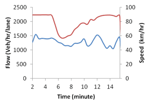 This graph shows flow and speed evolution over time for simulation with active speed harmonization and active ramp metering at 0 percent compliance. Flow is on the left y-axis from zero to 2,500 vehicles/km/lane, where 1 km equals 0.621 mi. Speed is on the right y-axis from zero to 100 km/h, and time is on the x-axis from 2 to 14 min. Two types of data are on the graph: flow (blue) and speed (red).
