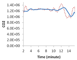 This graph shows emission and moving average evolution over time for simulation with active speed harmonization and active ramp metering at 0 percent compliance. Carbon dioxide is on the y-axis from 0.0E+00 to 1.4E+06, and time is on the x-axis from 2 to 14 min. Two types of data are on the graph: actual emission (red) and moving average (blue).