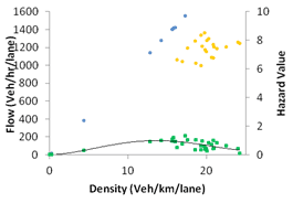 This graph shows fundamental diagram and hazard value for simulation with active speed harmonization and active ramp metering at 10 percent compliance. Flow is on the left y-axis from zero to 1,600 vehicles/h/lane, hazard value is on the right y-axis from zero to 10, and density is on the x-axis from zero to 20 vehicles/km/lane, where 1 km equals 0.621 mi. Three types of data are on the graph: 25 and 20 m/s speed limit (blue and orange, respectively) and hazard value (green), where 1 m equals 3.28 ft.