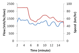 This graph shows flow and speed evolution over time for simulation with active speed harmonization and active ramp metering at 10 percent compliance. Flow is on the left y-axis from zero to 2,500 vehicles/h/lane, speed is on the right y-axis from zero to 100 km/h, where 1 km equals 0.621 mi. Time is on the x-axis from 2 to 14 min. Two types of data are on the graph: flow (blue) and speed (red).