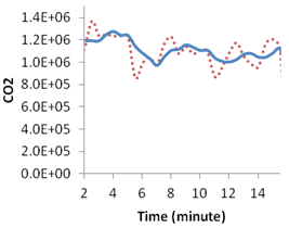 This graph shows emission and moving average evolution over time for simulation with active speed harmonization and active ramp metering at 10 percent compliance. Carbon dioxide is on the y-axis from 0.0E+00 to 1.4E+06, and time is on the x-axis from 2 to 14 min. Two types of data are on the graph: actual emission (red) and moving average (blue).