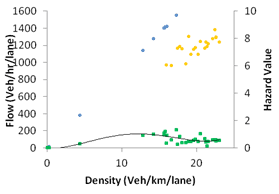 This graph shows fundamental diagram and hazard value for simulation with active speed harmonization and active ramp metering at 20 percent compliance. Flow is on the left y-axis from zero to 1,600 vehicles/h/lane, hazard value is on the right y-axis from zero to 10, and density is on the x-axis from zero to 20 vehicles/km/lane, where 1 km equals 0.621 mi. Three types of data are on the graph: 25 and 20 m/s speed limit (blue and orange, respectively) and hazard value (green), where 1 m equals 3.28 ft.