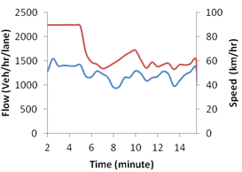 This graph shows flow and speed evolution over time for simulation with active speed harmonization and active ramp metering at 20 percent compliance. Flow is on the left y-axis from zero to 2,500 vehicles/h/lane, speed is on the right y-axis from zero to 100 km/h, where 1 km equals 0.621 mi. Time is on the x-axis from 2 to 14 min. Two types of data are on the graph: flow (blue) and speed (red).