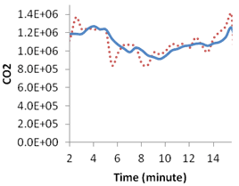 This graph shows emission and moving average evolution over time for simulation with active speed harmonization and active ramp metering at 20 percent compliance. Carbon dioxide is on the y-axis from 0.0E+00 to 1.4E+06, and time is on the x-axis from 2 to 14 min. Two types of data are on the graph: actual emission (red) and moving average (blue).