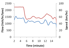 This graph shows flow and speed evolution over time for simulation with active speed harmonization and active ramp metering at 40 percent compliance. Flow is on the left y-axis from zero to 2,500 vehicles/h/lane, speed is on the right y-axis from zero to 100 km/h, where 1 km equals 0.621 mi. Time is on the x-axis from 2 to 14 min. Two types of data are on the graph: flow (blue) and speed (red).