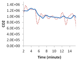 This graph shows emission and moving average evolution over time for simulation with active speed harmonization and active ramp metering at 40 percent compliance. Carbon dioxide is on the y-axis from 0.0E+00 to 1.4E+06, and time is on the x-axis from 2 to 14 min. Two types of data are on the graph: actual emission (red) and moving average (blue).